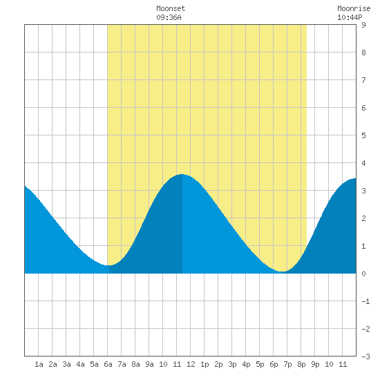 Anacostia River tide chart for Wednesday, July 24, 2024