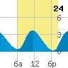 Anacostia River tide chart for Wednesday, July 24, 2024
