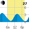 Anacostia River tide chart for Saturday, July 27, 2024