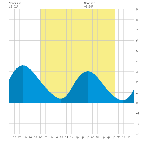 Anacostia River tide chart for Sunday, July 28, 2024
