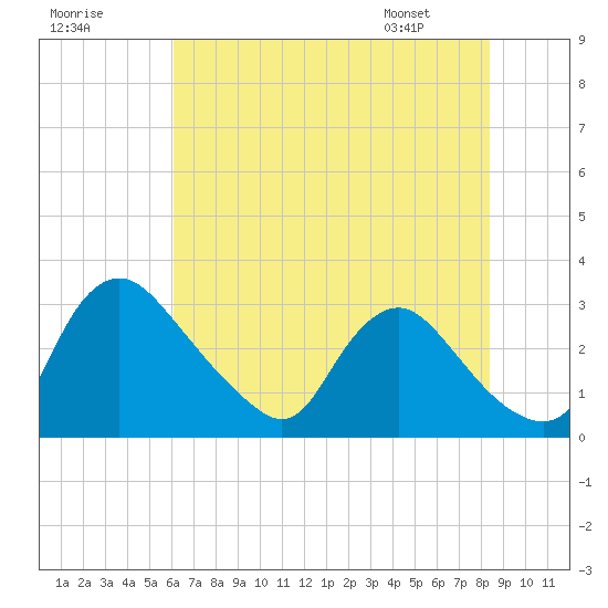 Anacostia River tide chart for Monday, July 29, 2024