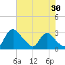 Anacostia River tide chart for Tuesday, July 30, 2024