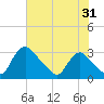 Anacostia River tide chart for Wednesday, July 31, 2024