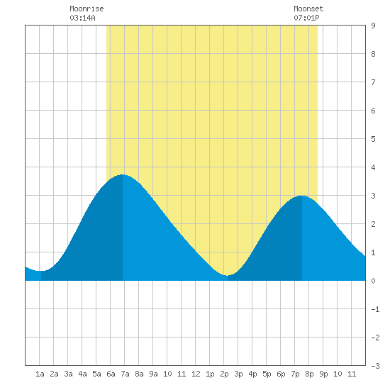 Anacostia River tide chart for Wednesday, July 3, 2024