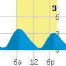 Anacostia River tide chart for Wednesday, July 3, 2024