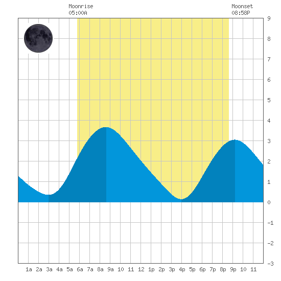 Anacostia River tide chart for Friday, July 5, 2024
