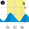 Anacostia River tide chart for Friday, July 5, 2024