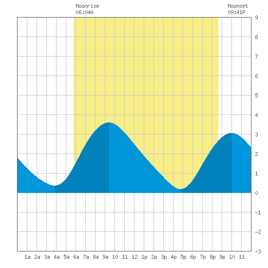 Anacostia River tide chart for Saturday, July 6, 2024