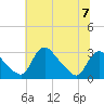 Anacostia River tide chart for Sunday, July 7, 2024