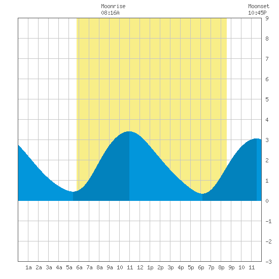 Anacostia River tide chart for Monday, July 8, 2024
