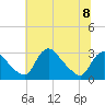 Anacostia River tide chart for Monday, July 8, 2024