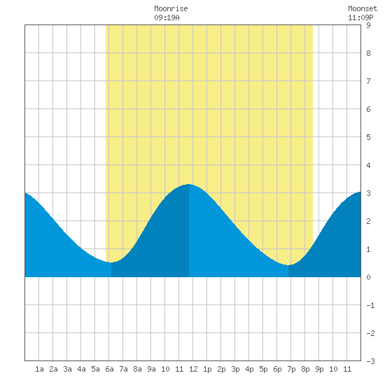 Anacostia River tide chart for Tuesday, July 9, 2024