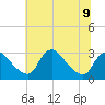 Anacostia River tide chart for Tuesday, July 9, 2024
