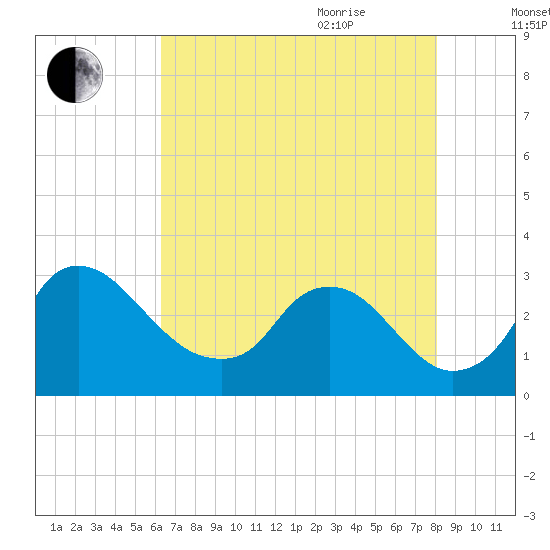 Anacostia River tide chart for Monday, August 12, 2024