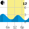 Anacostia River tide chart for Monday, August 12, 2024
