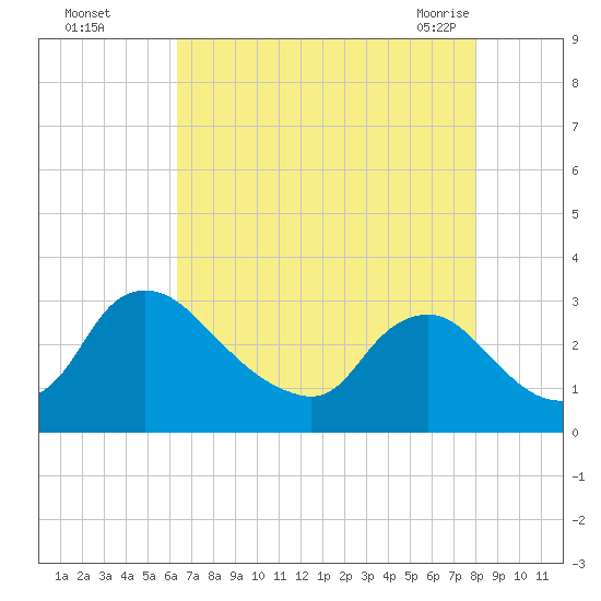 Anacostia River tide chart for Thursday, August 15, 2024