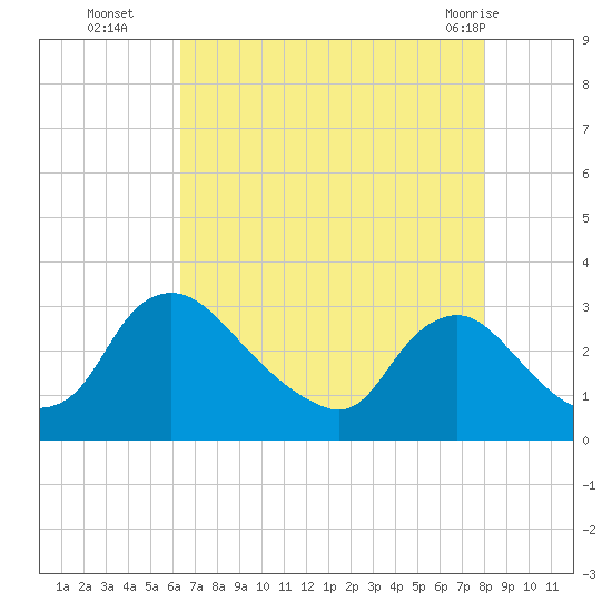 Anacostia River tide chart for Friday, August 16, 2024
