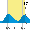 Anacostia River tide chart for Saturday, August 17, 2024