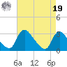 Anacostia River tide chart for Monday, August 19, 2024