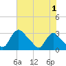 Anacostia River tide chart for Thursday, August 1, 2024