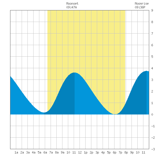 Anacostia River tide chart for Thursday, August 22, 2024