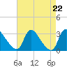 Anacostia River tide chart for Thursday, August 22, 2024