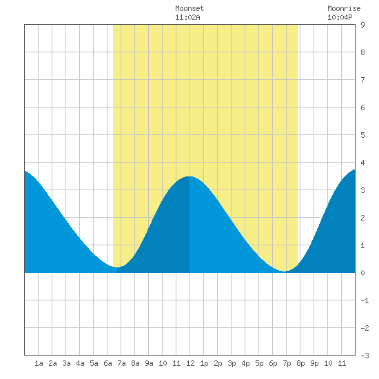 Anacostia River tide chart for Friday, August 23, 2024