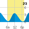 Anacostia River tide chart for Friday, August 23, 2024