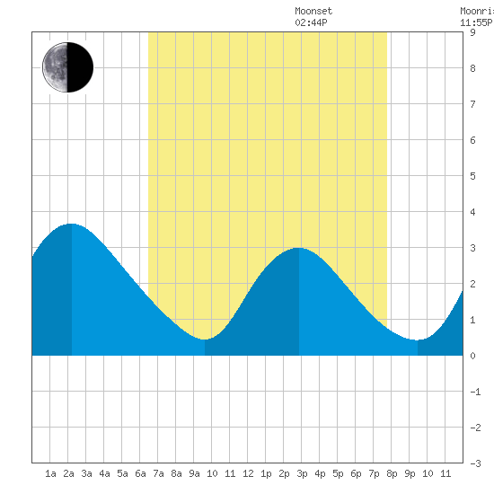 Anacostia River tide chart for Monday, August 26, 2024