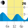 Anacostia River tide chart for Monday, August 26, 2024