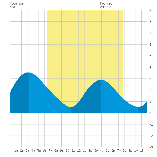Anacostia River tide chart for Tuesday, August 27, 2024