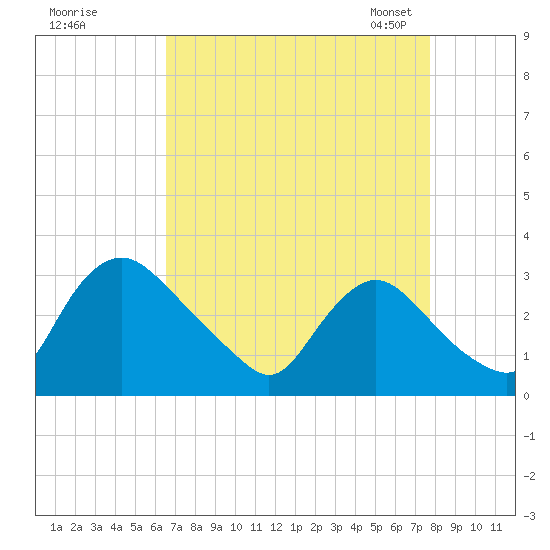 Anacostia River tide chart for Wednesday, August 28, 2024