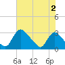 Anacostia River tide chart for Friday, August 2, 2024