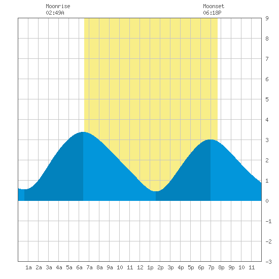 Anacostia River tide chart for Friday, August 30, 2024