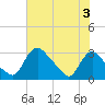 Anacostia River tide chart for Saturday, August 3, 2024