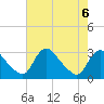 Anacostia River tide chart for Tuesday, August 6, 2024