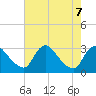 Anacostia River tide chart for Wednesday, August 7, 2024