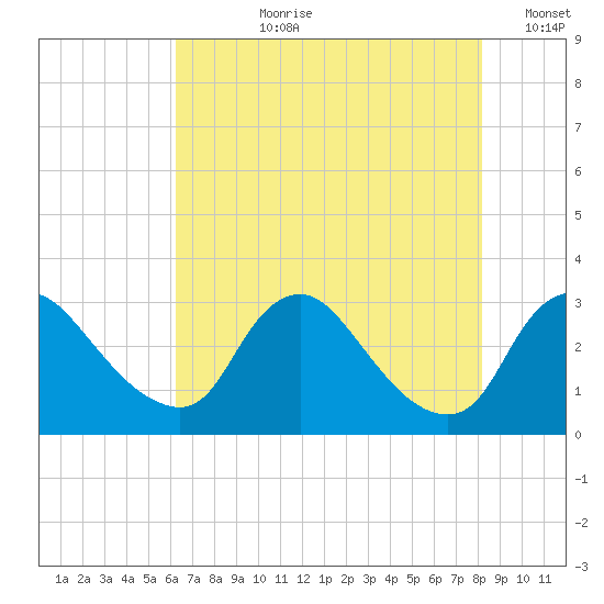 Anacostia River tide chart for Thursday, August 8, 2024