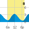 Anacostia River tide chart for Thursday, August 8, 2024