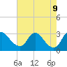 Anacostia River tide chart for Friday, August 9, 2024