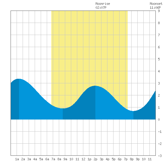 Anacostia River tide chart for Tuesday, September 10, 2024