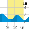 Anacostia River tide chart for Tuesday, September 10, 2024