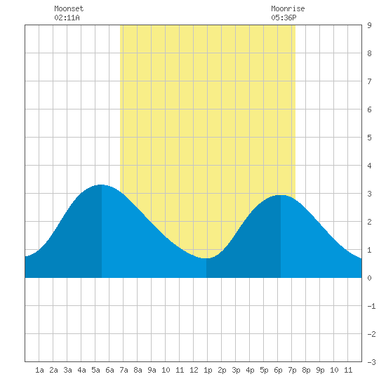 Anacostia River tide chart for Saturday, September 14, 2024