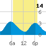Anacostia River tide chart for Saturday, September 14, 2024