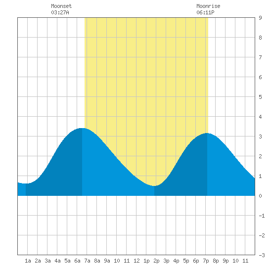 Anacostia River tide chart for Sunday, September 15, 2024