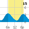 Anacostia River tide chart for Sunday, September 15, 2024