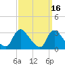 Anacostia River tide chart for Monday, September 16, 2024