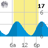Anacostia River tide chart for Tuesday, September 17, 2024