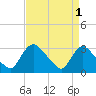 Anacostia River tide chart for Sunday, September 1, 2024