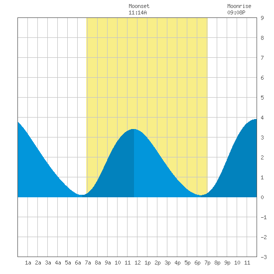 Anacostia River tide chart for Saturday, September 21, 2024
